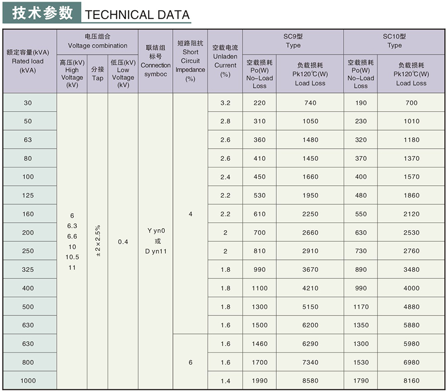 SC9-30/10型干式變壓器技術(shù)參數(shù)